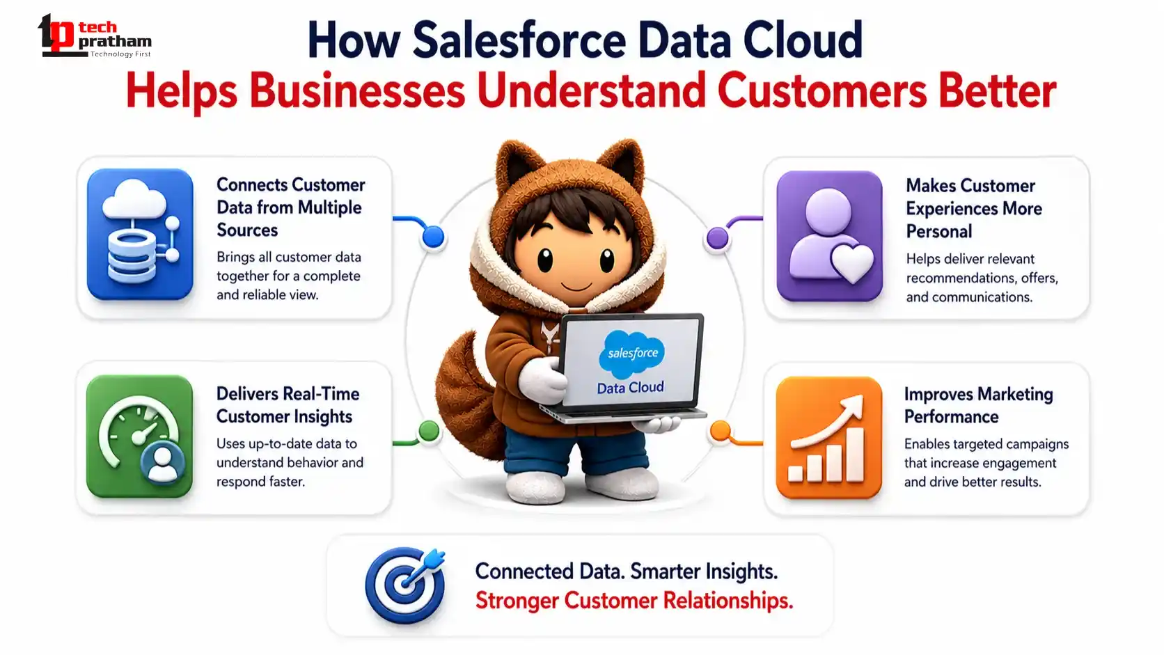 How Salesforce Data Cloud helps businesses unify customer data, gain actionable insights, understand customer behavior, and deliver more personalized experiences.